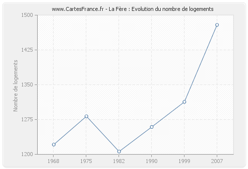 La Fère : Evolution du nombre de logements